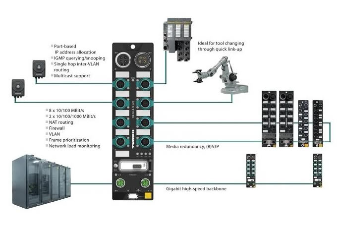 Turck’s PLC-Integrated Switch Delivers Gigabit Speed & Modular Flexibility