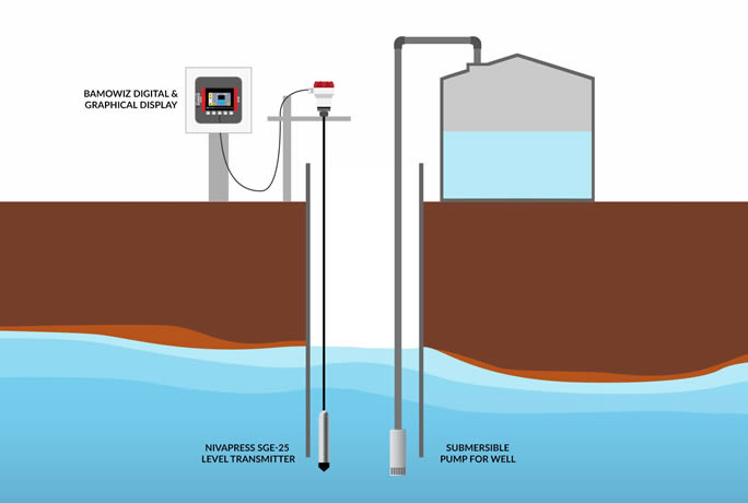 What is hydrostatic level monitoring?